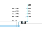 Gardena Zahradní čerpadlo 6500 SilentComfort